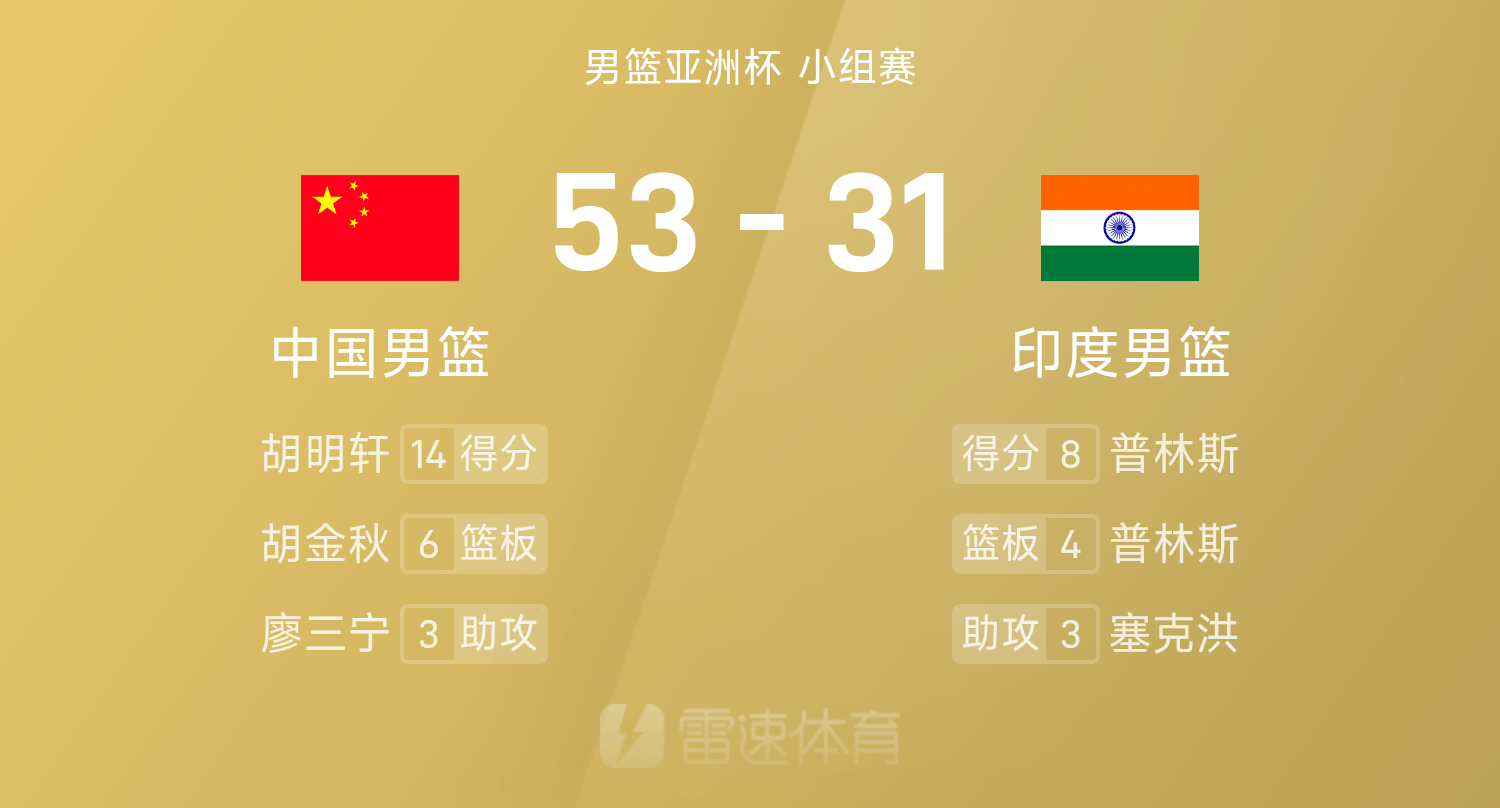 男篮亚洲杯半场:胡明轩命中4记三分,胡金秋11分6板,中国男篮53-31印度男篮